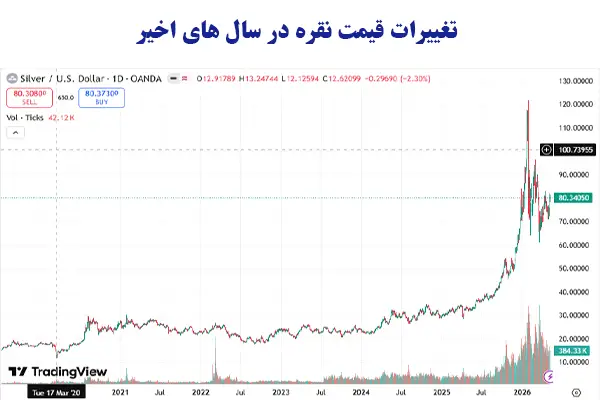 نمودار انس جهانی قیمت نقره از سال 2021 تا سال 2026